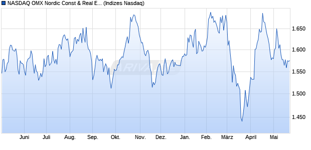 NASDAQ OMX Nordic Const & Real Est SEK [Index] Chart