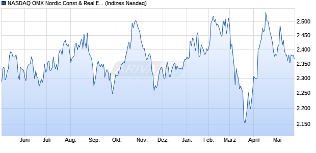NASDAQ OMX Nordic Const & Real Est SEK Gross In. Chart
