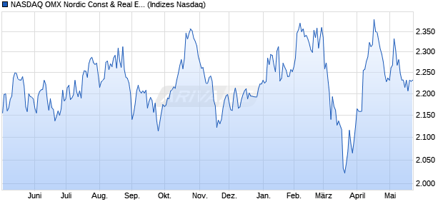 NASDAQ OMX Nordic Const & Real Est SEK Net Inde. Chart