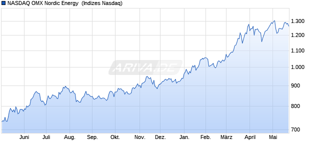 NASDAQ OMX Nordic Energy [Index] Chart