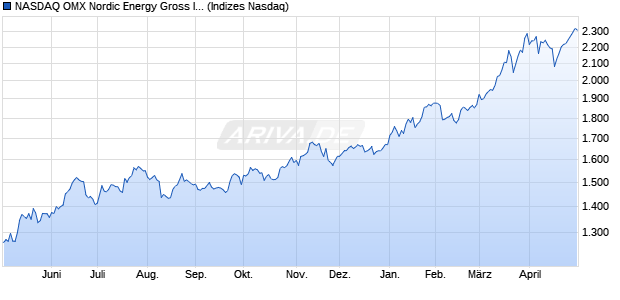 NASDAQ OMX Nordic Energy Gross Index [Index] Chart