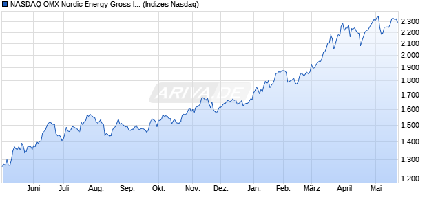 NASDAQ OMX Nordic Energy Gross Index [Index] Chart