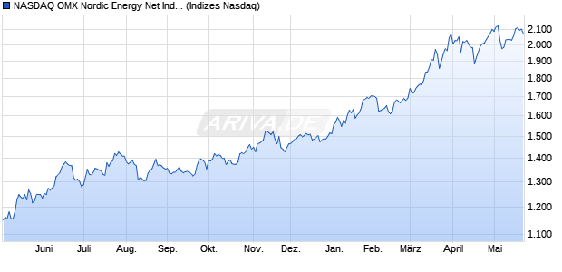 NASDAQ OMX Nordic Energy Net Index [Index] Chart