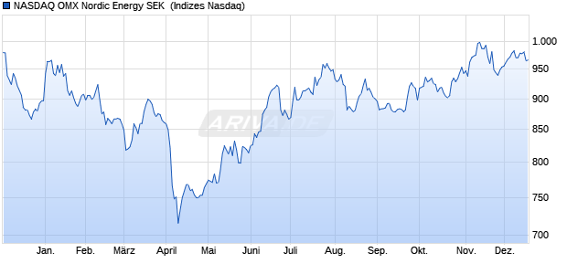 NASDAQ OMX Nordic Energy SEK [Index] Chart