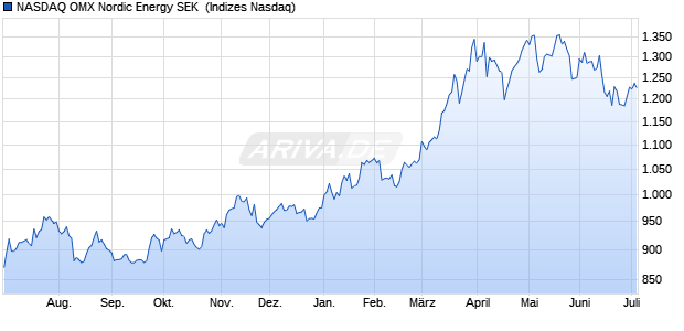 NASDAQ OMX Nordic Energy SEK [Index] Chart