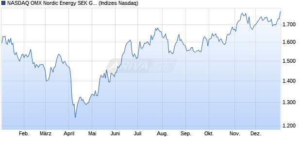 NASDAQ OMX Nordic Energy SEK Gross Index [Index] Chart
