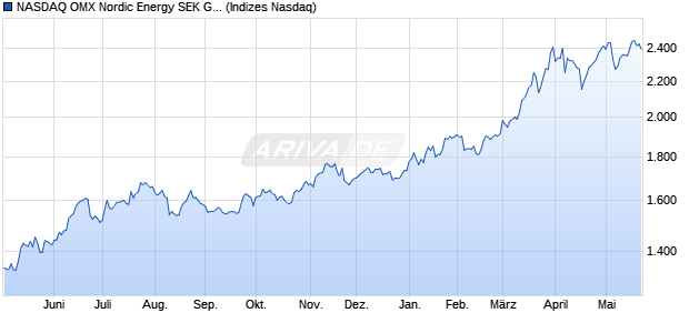NASDAQ OMX Nordic Energy SEK Gross Index [Index] Chart
