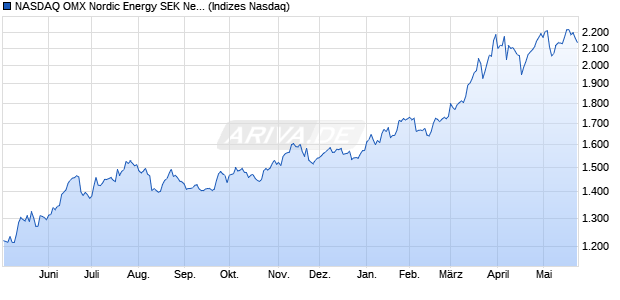 NASDAQ OMX Nordic Energy SEK Net Index [Index] Chart
