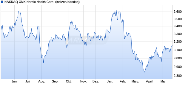 NASDAQ OMX Nordic Health Care [Index] Chart