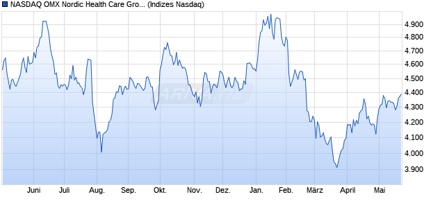 NASDAQ OMX Nordic Health Care Gross Index [Index] Chart