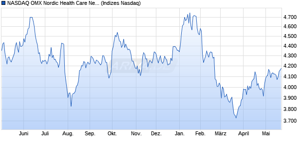NASDAQ OMX Nordic Health Care Net Index [Index] Chart