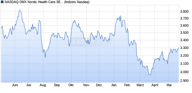 NASDAQ OMX Nordic Health Care SEK [Index] Chart