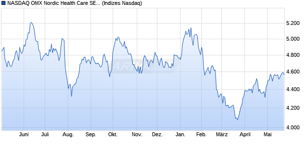NASDAQ OMX Nordic Health Care SEK Gross Index [I. Chart