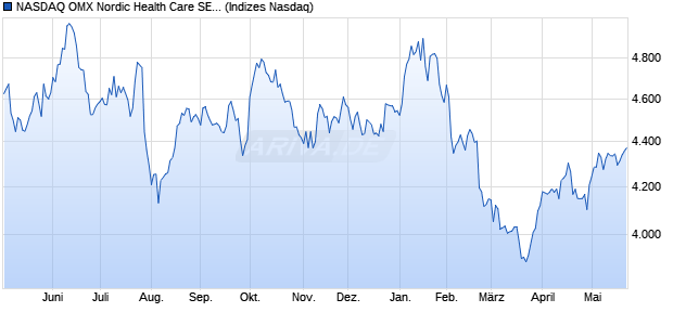 NASDAQ OMX Nordic Health Care SEK Net Index [Ind. Chart