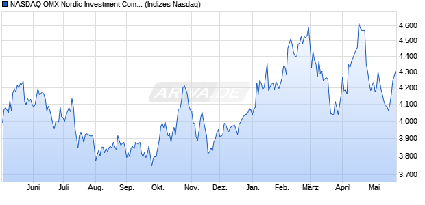 NASDAQ OMX Nordic Investment Companies Gross I. Chart