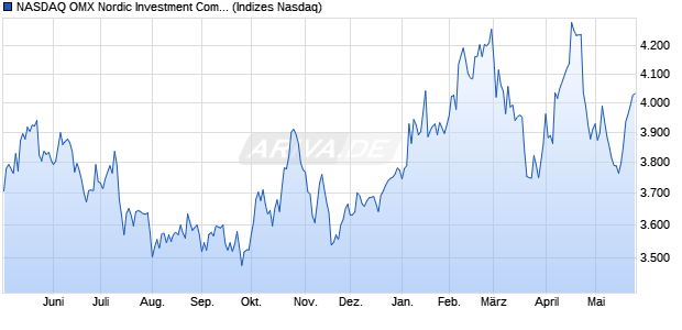 NASDAQ OMX Nordic Investment Companies Net Ind. Chart