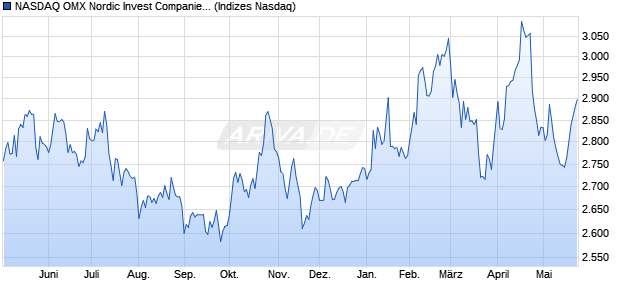 NASDAQ OMX Nordic Invest Companies SEK [Index] Chart