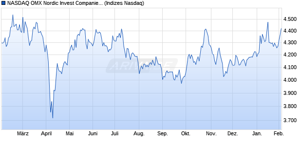 NASDAQ OMX Nordic Invest Companies SEK Gross I. Chart