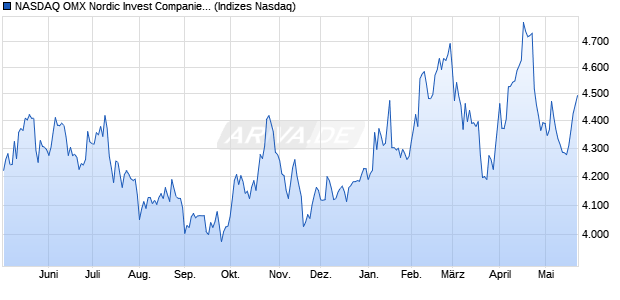 NASDAQ OMX Nordic Invest Companies SEK Gross I. Chart