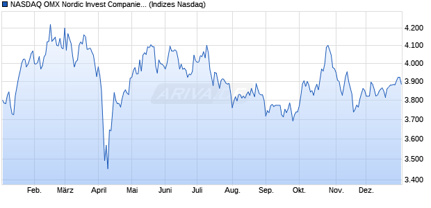 NASDAQ OMX Nordic Invest Companies SEK Net Ind. Chart