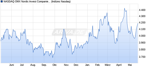NASDAQ OMX Nordic Invest Companies SEK Net Ind. Chart