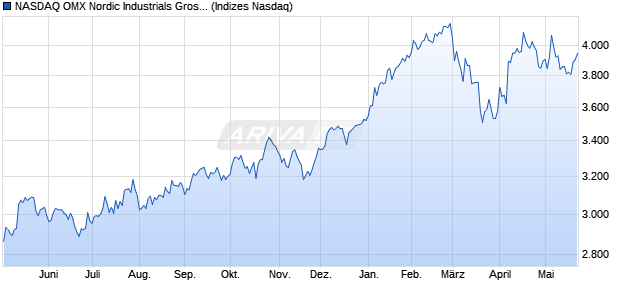 NASDAQ OMX Nordic Industrials Gross Index [Index] Chart