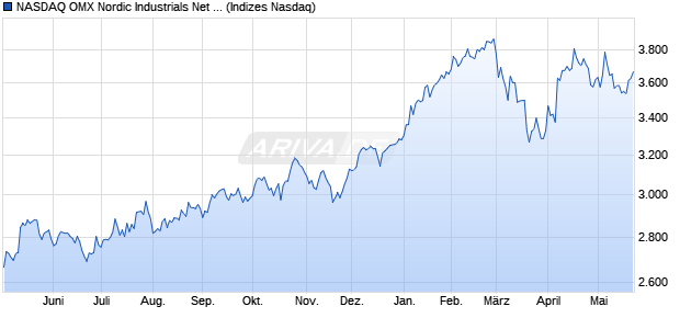 NASDAQ OMX Nordic Industrials Net Index [Index] Chart