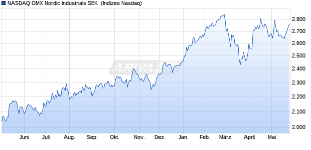 NASDAQ OMX Nordic Industrials SEK [Index] Chart
