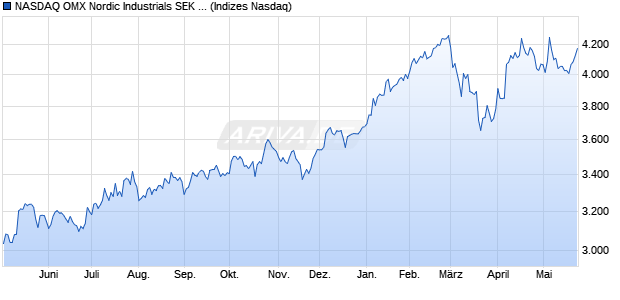 NASDAQ OMX Nordic Industrials SEK Gross Index [In. Chart