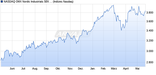 NASDAQ OMX Nordic Industrials SEK Net Index [Index] Chart
