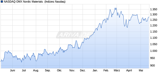 NASDAQ OMX Nordic Materials [Index] Chart