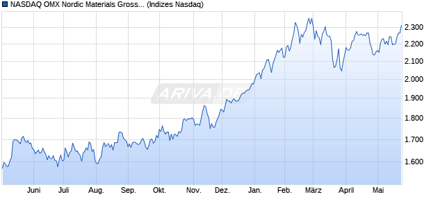 NASDAQ OMX Nordic Materials Gross Index [Index] Chart