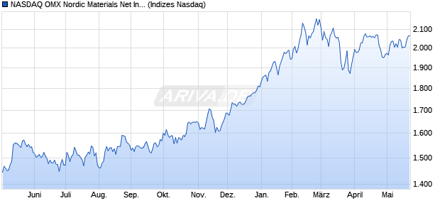 NASDAQ OMX Nordic Materials Net Index [Index] Chart