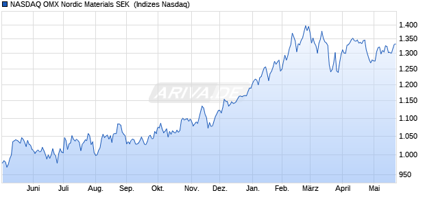 NASDAQ OMX Nordic Materials SEK [Index] Chart