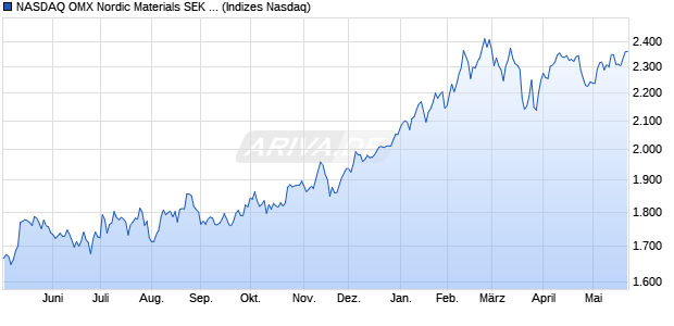 NASDAQ OMX Nordic Materials SEK Gross Index [Ind. Chart