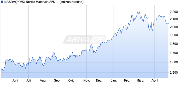 NASDAQ OMX Nordic Materials SEK Net Index [Index] Chart