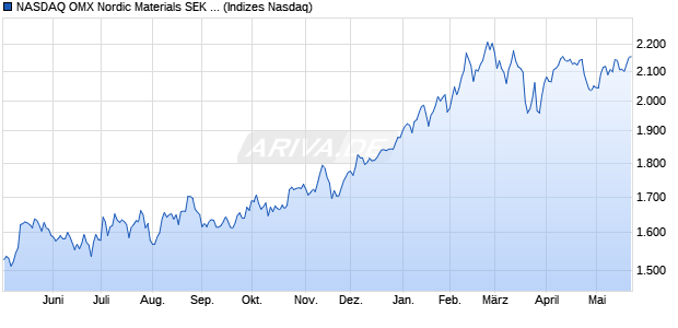 NASDAQ OMX Nordic Materials SEK Net Index [Index] Chart