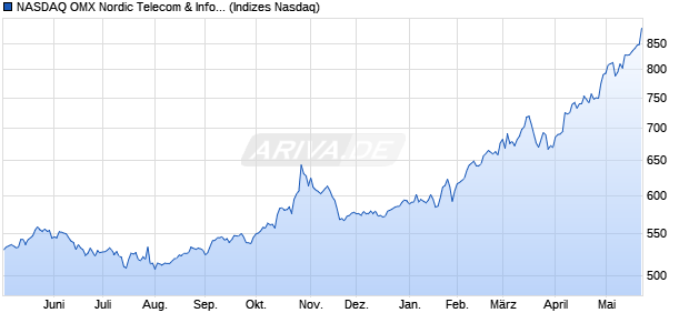 NASDAQ OMX Nordic Telecom & InfoTech [Index] Chart