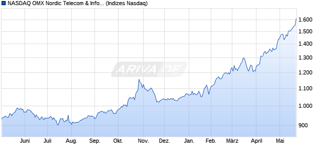 NASDAQ OMX Nordic Telecom & InfoTech Gross Inde. Chart