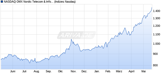 NASDAQ OMX Nordic Telecom & InfoTech Net Index [I. Chart