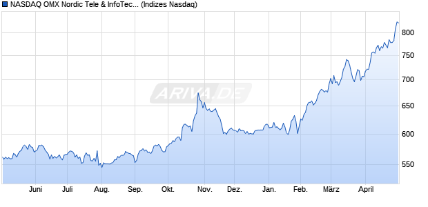 NASDAQ OMX Nordic Tele & InfoTech SEK [Index] Chart