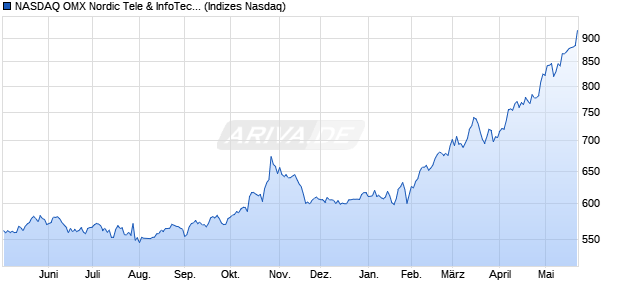 NASDAQ OMX Nordic Tele & InfoTech SEK [Index] Chart