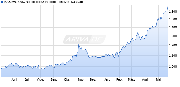 NASDAQ OMX Nordic Tele & InfoTech SEK Gross Ind. Chart