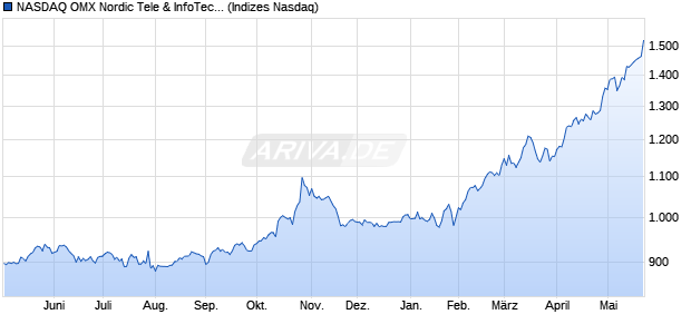 NASDAQ OMX Nordic Tele & InfoTech SEK Net Index [. Chart