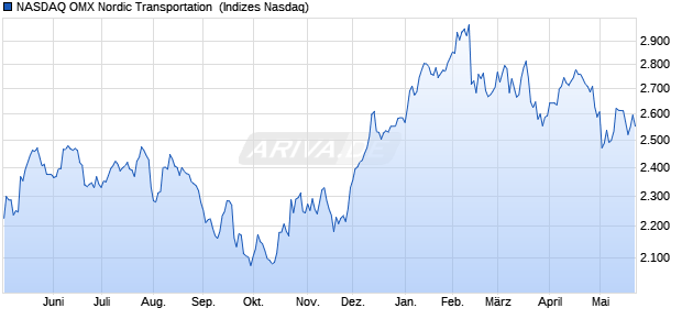 NASDAQ OMX Nordic Transportation [Index] Chart