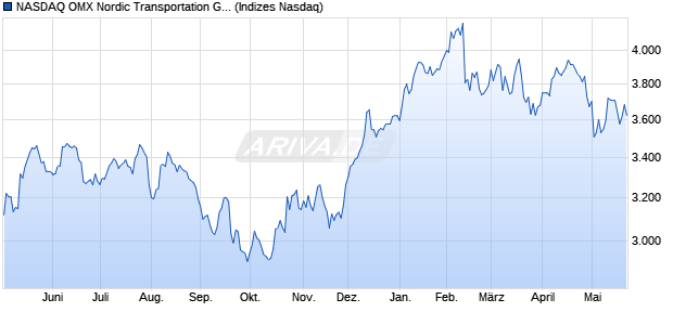 NASDAQ OMX Nordic Transportation Gross Index [Ind. Chart