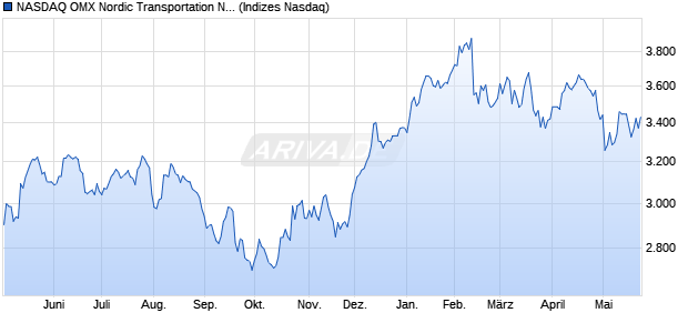 NASDAQ OMX Nordic Transportation Net Index [Index] Chart