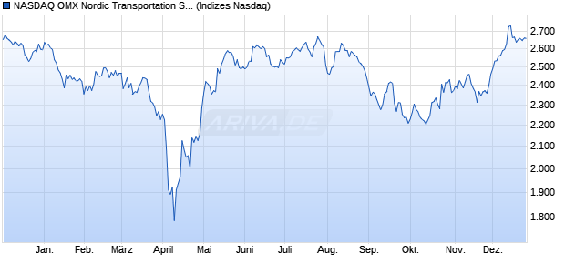 NASDAQ OMX Nordic Transportation SEK [Index] Chart