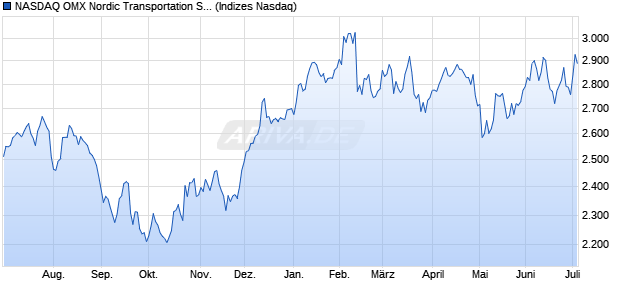 NASDAQ OMX Nordic Transportation SEK [Index] Chart