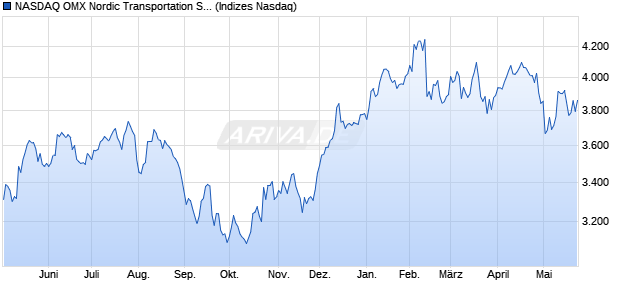 NASDAQ OMX Nordic Transportation SEK Gross Inde. Chart